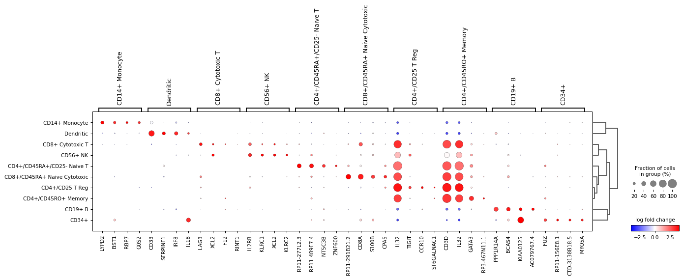 ../../_images/scanpy-pl-rank_genes_groups_dotplot-5.png