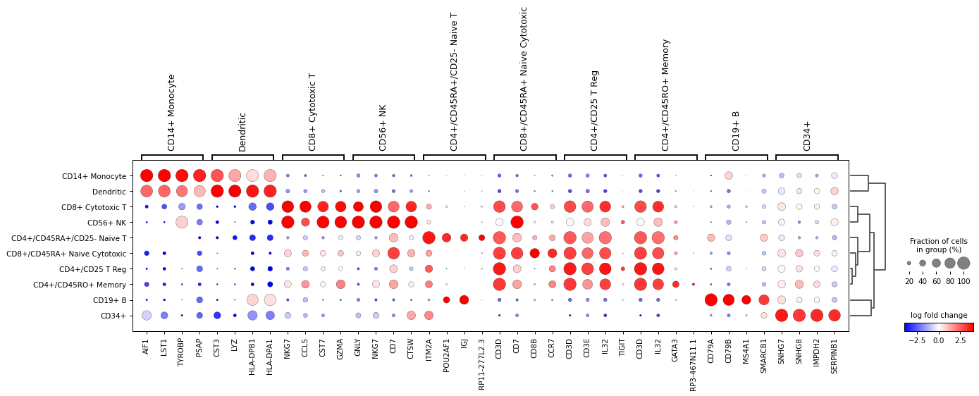 ../../_images/scanpy-pl-rank_genes_groups_dotplot-4.png