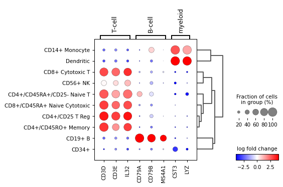 ../../_images/scanpy-pl-rank_genes_groups_dotplot-6.png