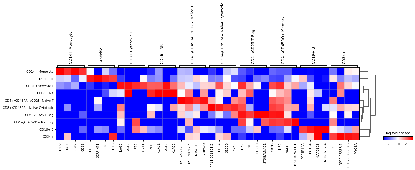 ../../_images/scanpy-pl-rank_genes_groups_matrixplot-3.png