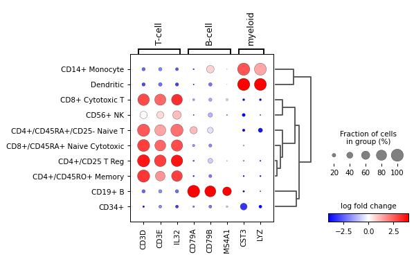 ../../_images/scanpy-pl-rank_genes_groups_dotplot-6.png