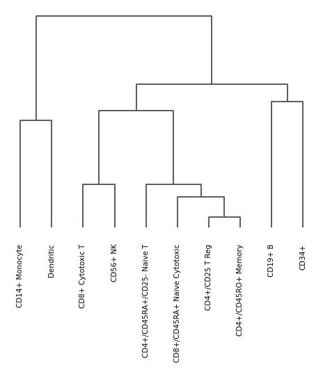 ../_images/scanpy-pl-dendrogram-1.png