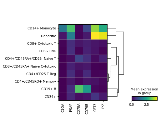 ../_images/scanpy-pl-matrixplot-1.png